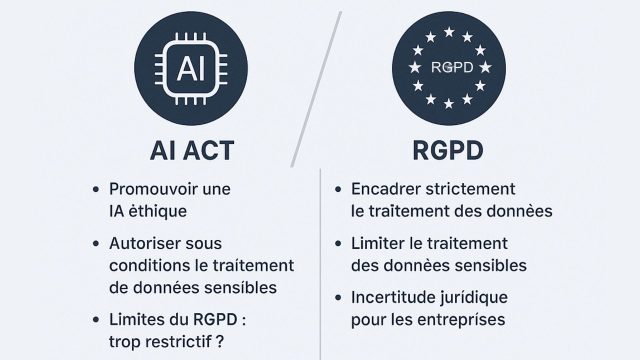Infographie en français comparant l'AI Act et le RGPD sur les données sensibles et la non-discrimination