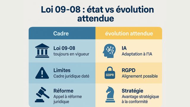 Infographie comparant la loi marocaine 09-08 sur les données personnelles avec les évolutions attendues, incluant l’IA et le RGPD.