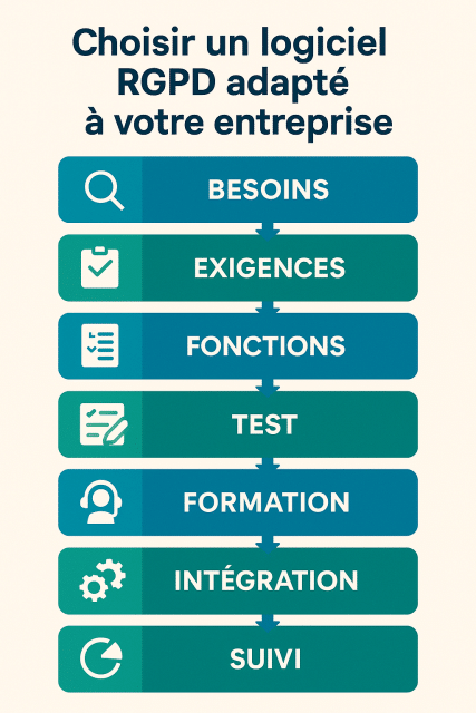 Étapes clés pour choisir un logiciel RGPD adapté : besoins, exigences, fonctions, test, formation, intégration, suivi